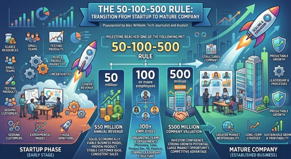 50 100 500 Rule Startup